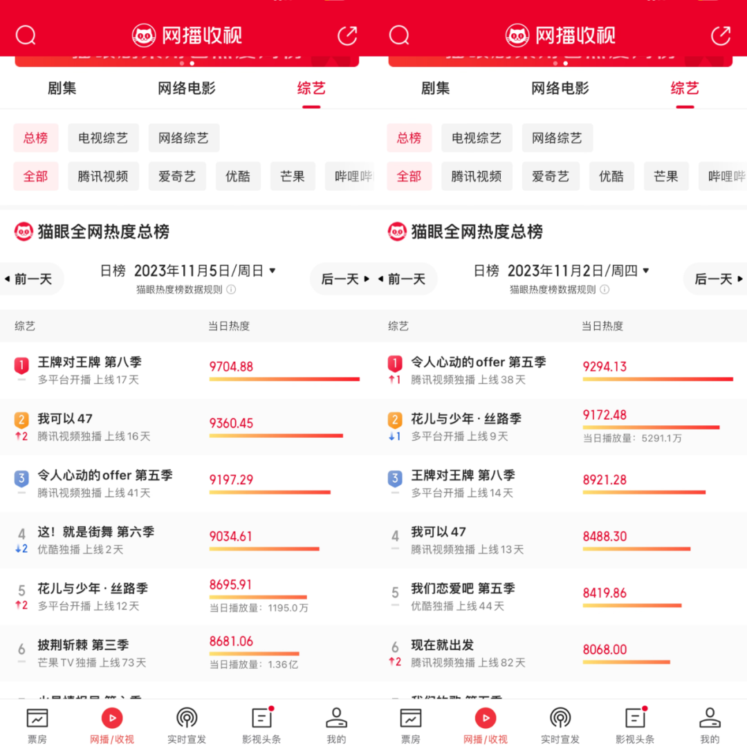 “街舞”开播、慢综“上新”，Q4综艺开始“热闹”起来了？